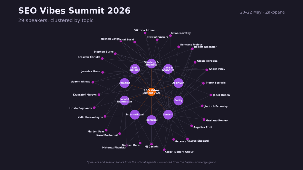SEO Vibes 2026 with speakers clustered by topic. Extract from Fajela Knowledge Graph