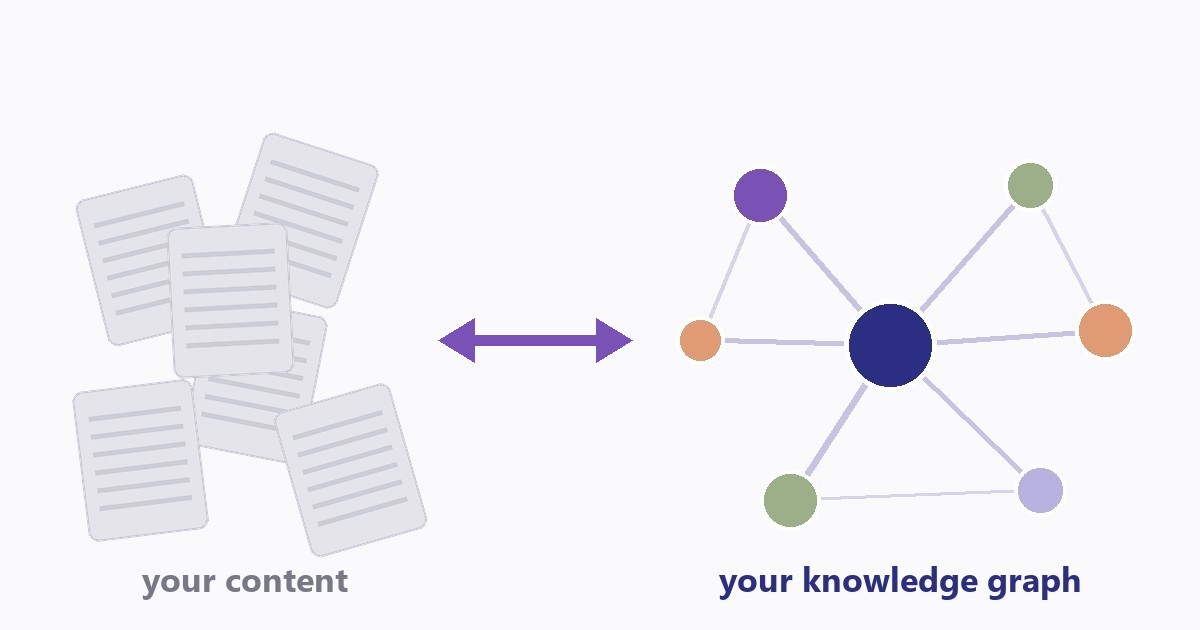 Scattered documents connected into an organized knowledge graph of typed entities