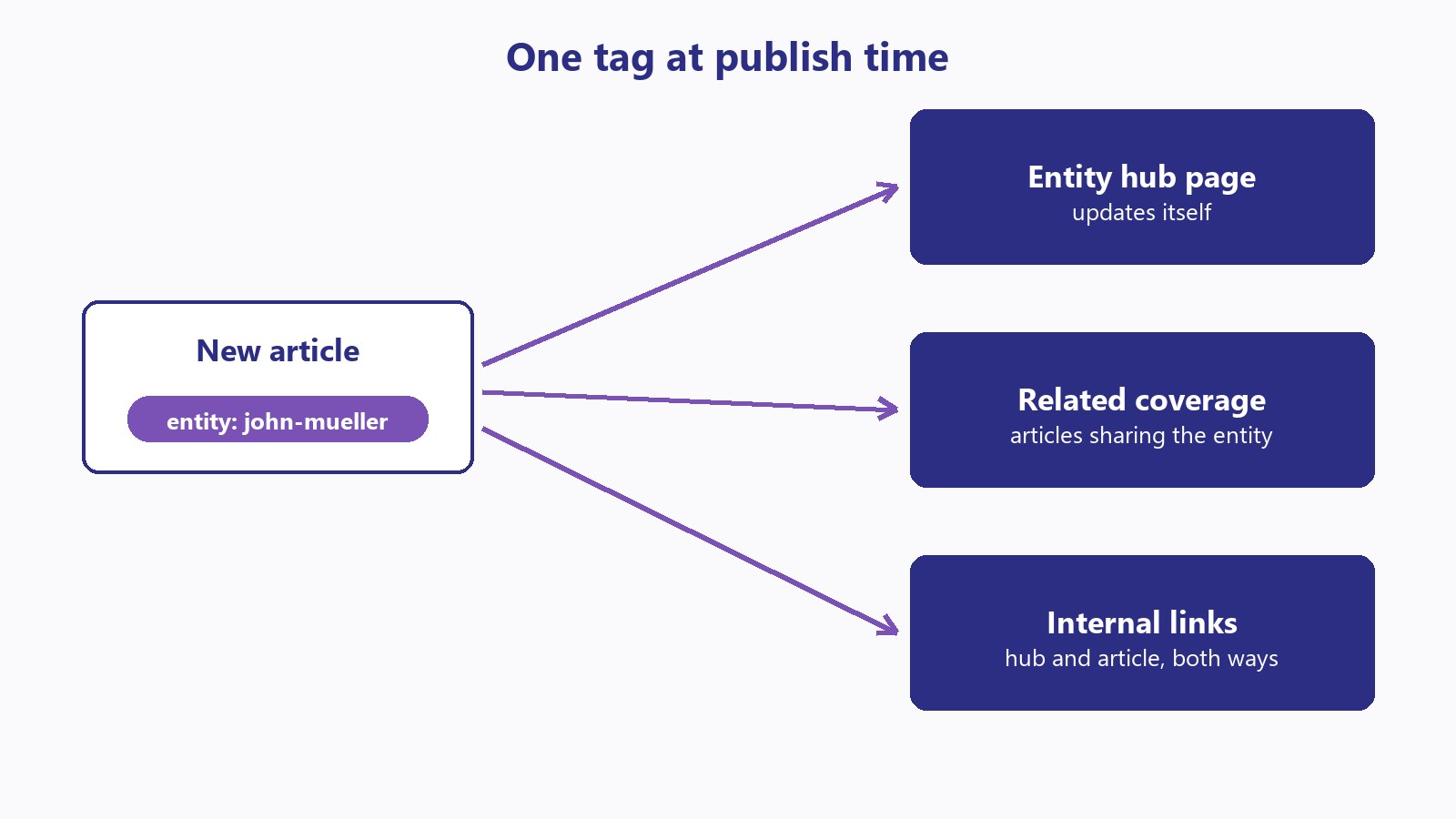 Diagram of entity tags routing one article into topic hubs, related links, and internal links